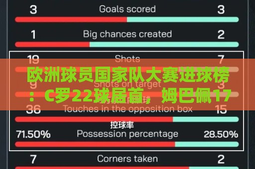 欧洲球员国家队大赛进球榜：C罗22球居首，姆巴佩17球并列第四